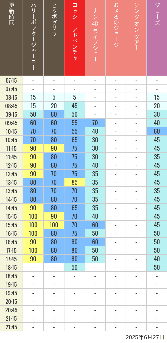 June 27, 2025, HARRY POTTER, Hollywood and Amity Village Wait Times Table of wait times for Hippogriff, Sesame Street 4D, Shreks 4D, Curious George, SING ON TOUR and JAWS on June 27, 2025, recorded by time from 7:00 am to 9:00 pm.