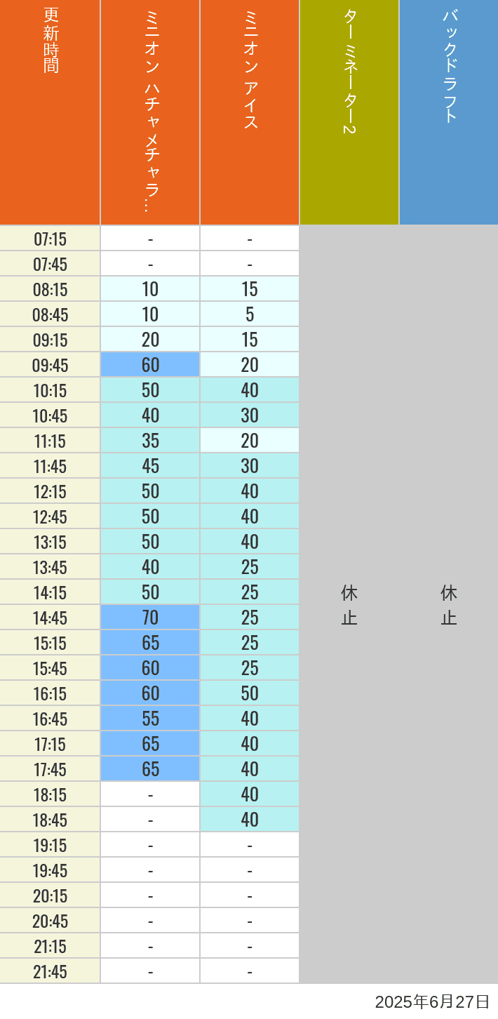 June 27, 2025, Minion Park, New York and San Francisco Wait Times Table of wait times for Freeze Ray Sliders, Backdraft on June 27, 2025, recorded by time from 7:00 am to 9:00 pm.
