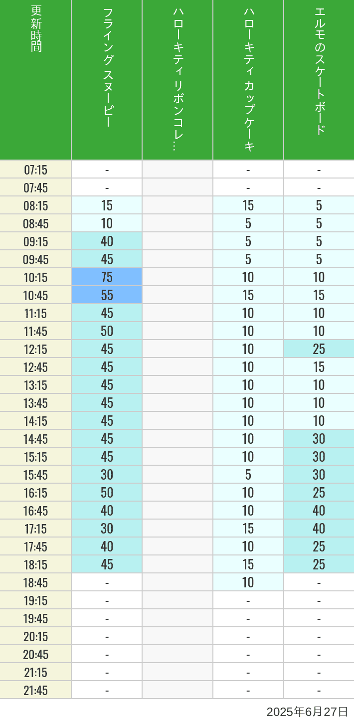 June 27, 2025, Universal Wonderland Wait Times Table of wait times for Flying Snoopy, Hello Kitty Ribbon, Kittys Cupcake and Elmos Skateboard on June 27, 2025, recorded by time from 7:00 am to 9:00 pm.