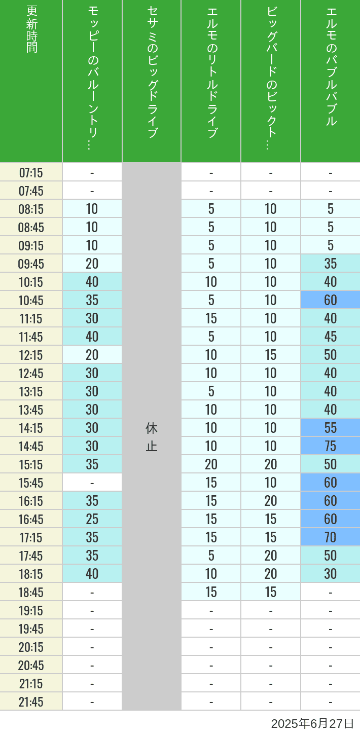 June 27, 2025, Universal Wonderland Wait Times Table of wait times for Balloon Trip, Big Drive, Little Drive Big Top Circus and Elmos Bubble Bubble on June 27, 2025, recorded by time from 7:00 am to 9:00 pm.