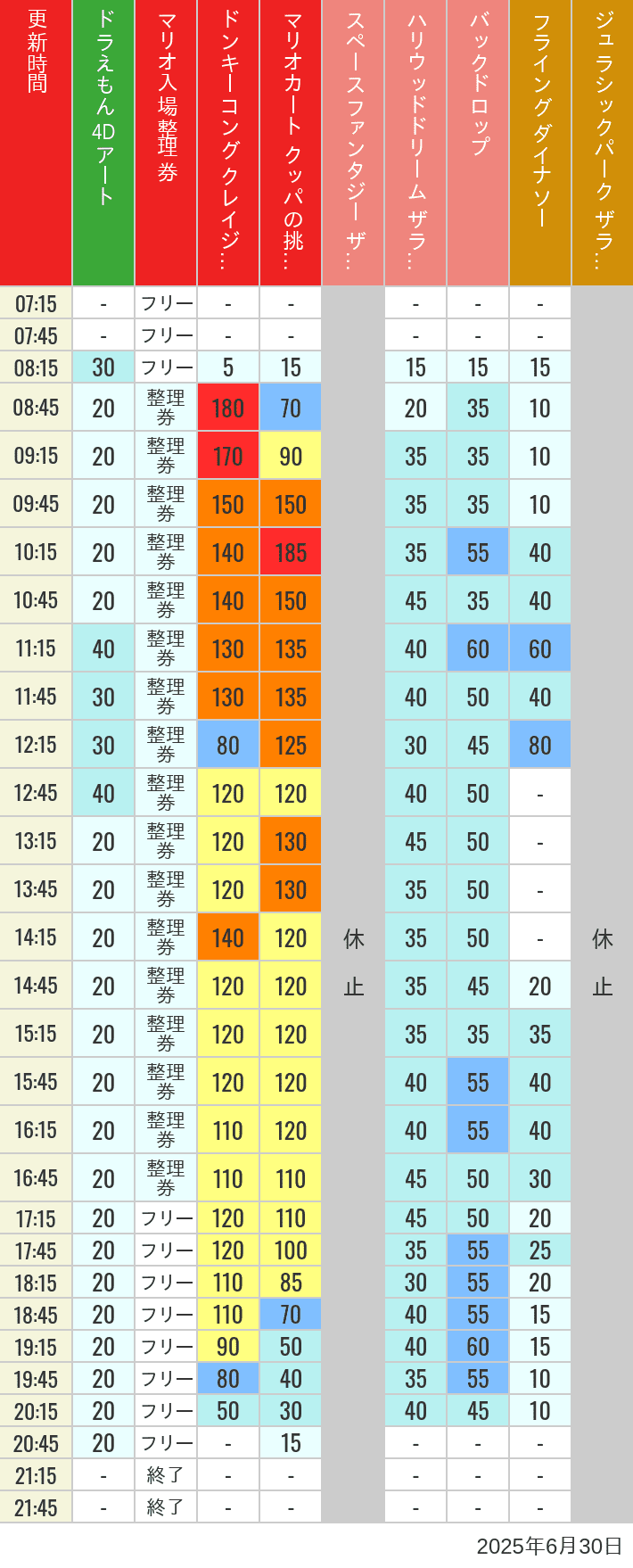 June 30, 2025, USJ Popular Attractions Wait Times Table of wait times for Space Fantasy, Hollywood Dream, Backdrop, Flying Dinosaur, Jurassic Park, Minion, Harry Potter and Spider-Man on June 30, 2025, recorded by time from 7:00 am to 9:00 pm.