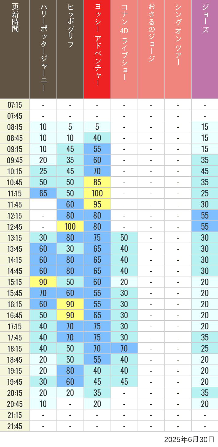 June 30, 2025, HARRY POTTER, Hollywood and Amity Village Wait Times Table of wait times for Hippogriff, Sesame Street 4D, Shreks 4D, Curious George, SING ON TOUR and JAWS on June 30, 2025, recorded by time from 7:00 am to 9:00 pm.