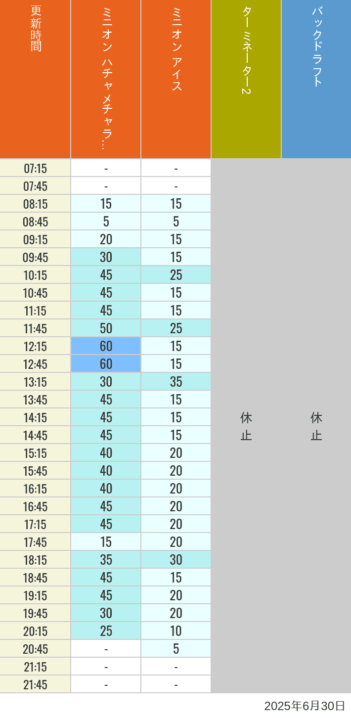 June 30, 2025, Minion Park, New York and San Francisco Wait Times Table of wait times for Freeze Ray Sliders, Backdraft on June 30, 2025, recorded by time from 7:00 am to 9:00 pm.