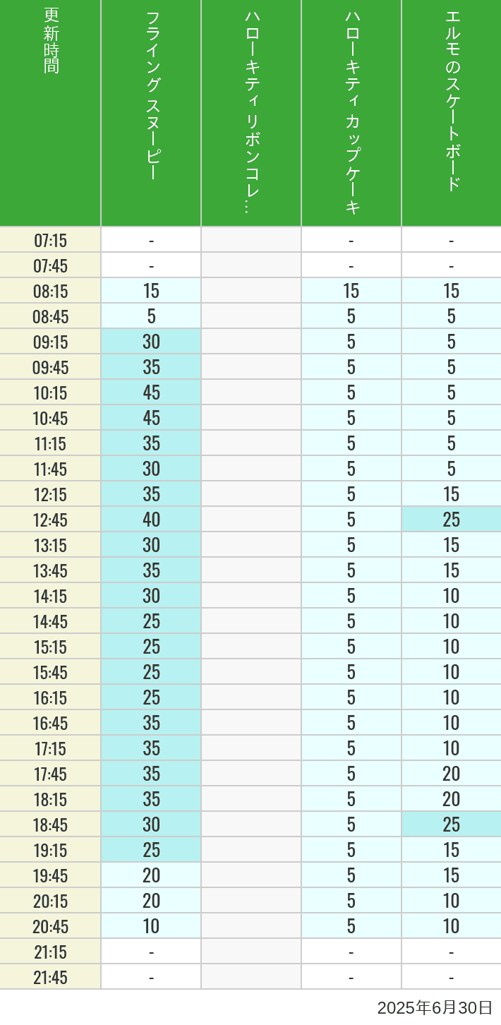 June 30, 2025, Universal Wonderland Wait Times Table of wait times for Flying Snoopy, Hello Kitty Ribbon, Kittys Cupcake and Elmos Skateboard on June 30, 2025, recorded by time from 7:00 am to 9:00 pm.