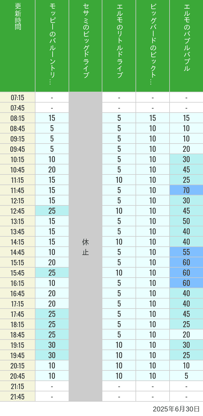 June 30, 2025, Universal Wonderland Wait Times Table of wait times for Balloon Trip, Big Drive, Little Drive Big Top Circus and Elmos Bubble Bubble on June 30, 2025, recorded by time from 7:00 am to 9:00 pm.