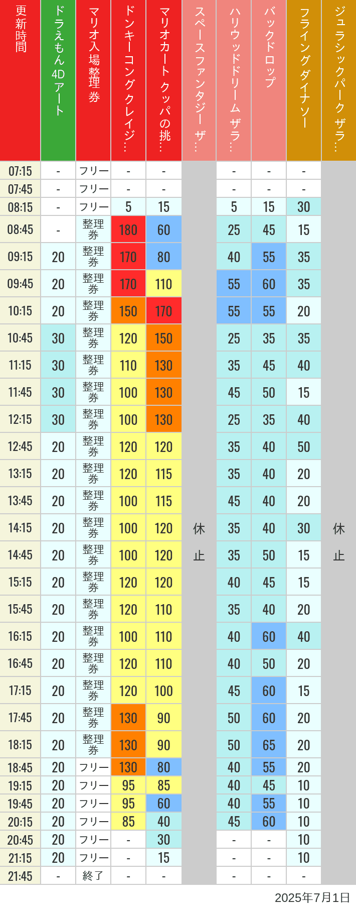 Table of wait times for Space Fantasy, Hollywood Dream, Backdrop, Flying Dinosaur, Jurassic Park, Minion, Harry Potter and Spider-Man on July 1, 2025, recorded by time from 7:00 am to 9:00 pm.