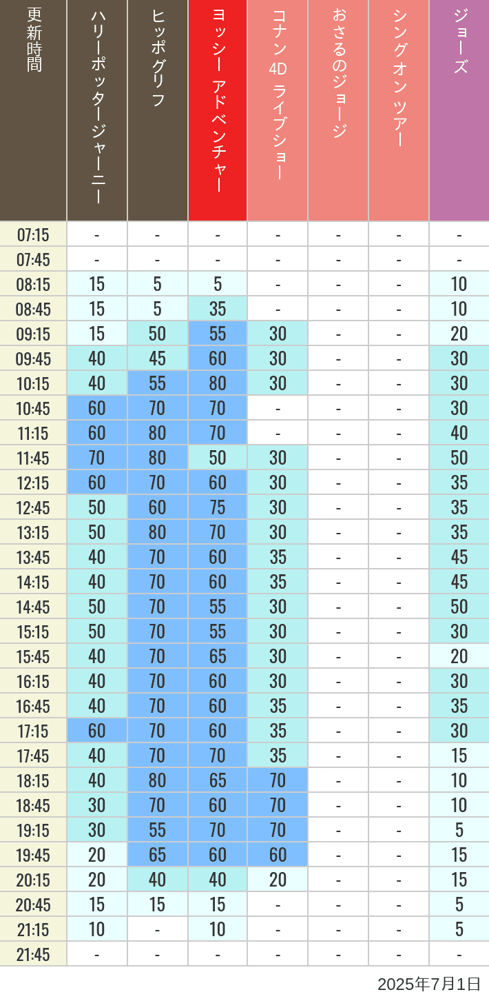 Table of wait times for Hippogriff, Sesame Street 4D, Shreks 4D,  Curious George, SING ON TOUR and JAWS on July 1, 2025, recorded by time from 7:00 am to 9:00 pm.