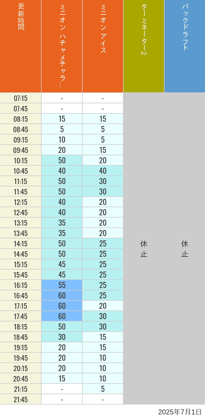 Table of wait times for Freeze Ray Sliders, Backdraft on July 1, 2025, recorded by time from 7:00 am to 9:00 pm.