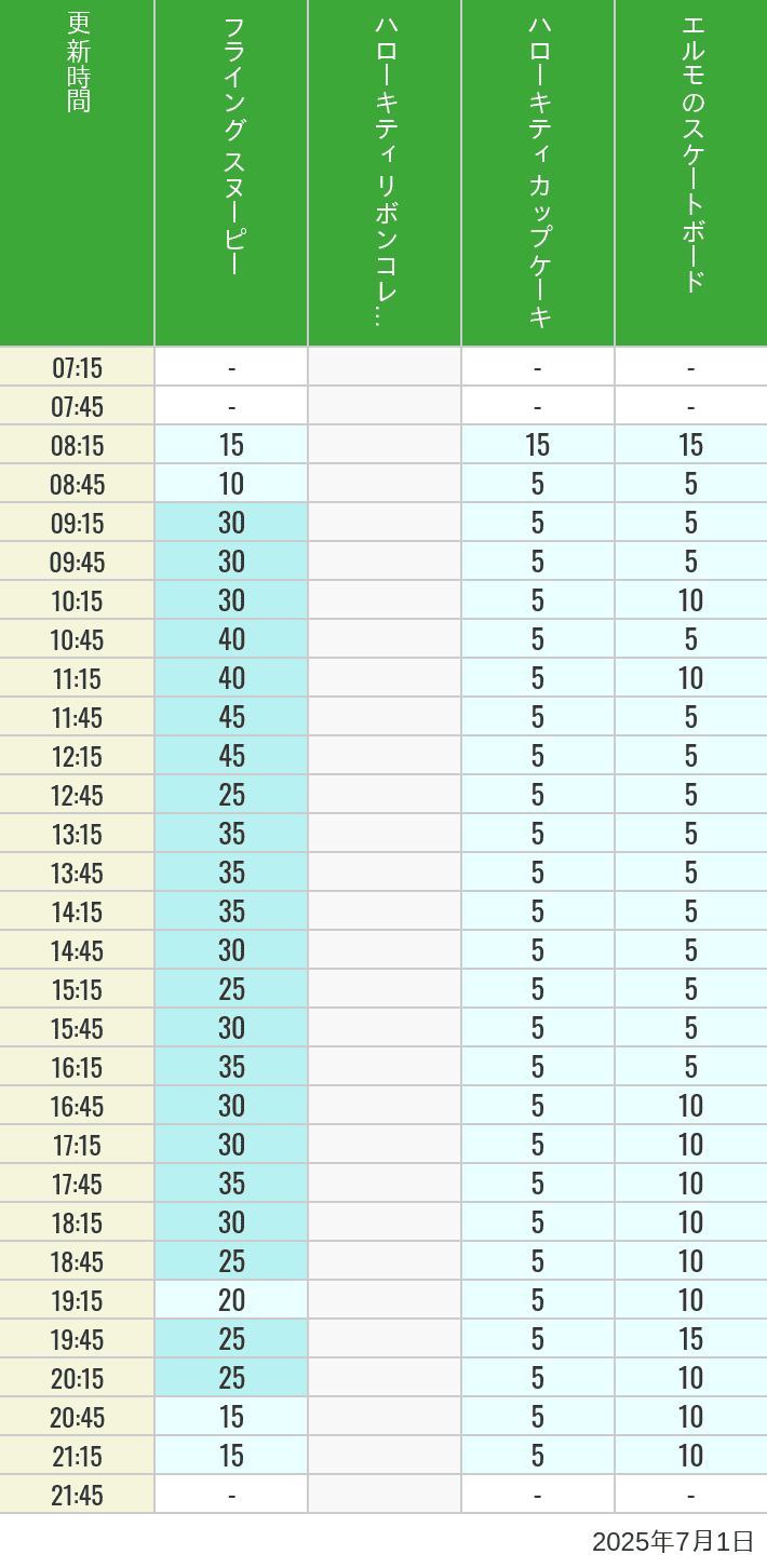 Table of wait times for Flying Snoopy, Hello Kitty Ribbon, Kittys Cupcake and Elmos Skateboard on July 1, 2025, recorded by time from 7:00 am to 9:00 pm.