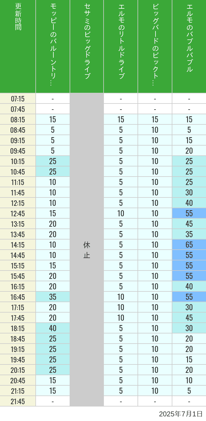 Table of wait times for Balloon Trip, Big Drive, Little Drive Big Top Circus and Elmos Bubble Bubble on July 1, 2025, recorded by time from 7:00 am to 9:00 pm.