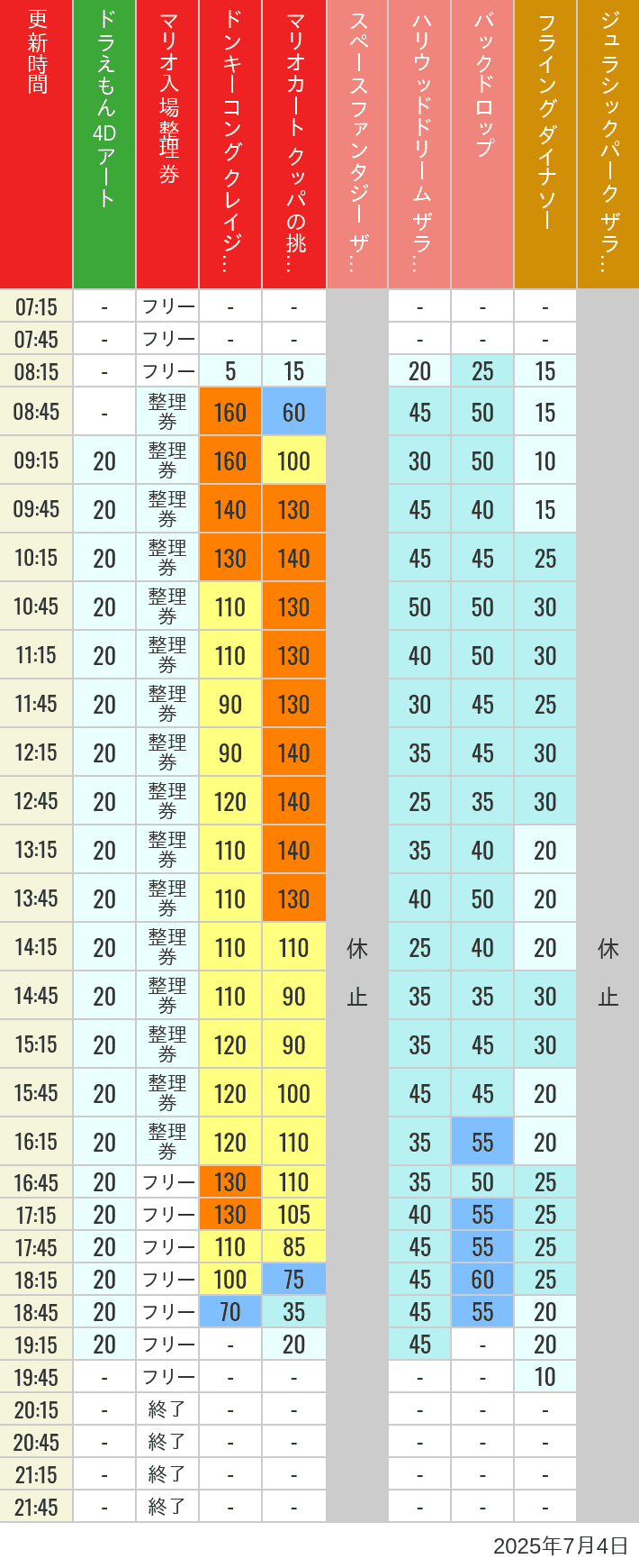 July 4, 2025, USJ Popular Attractions Wait Times Table of wait times for Space Fantasy, Hollywood Dream, Backdrop, Flying Dinosaur, Jurassic Park, Minion, Harry Potter and Spider-Man on July 4, 2025, recorded by time from 7:00 am to 9:00 pm.