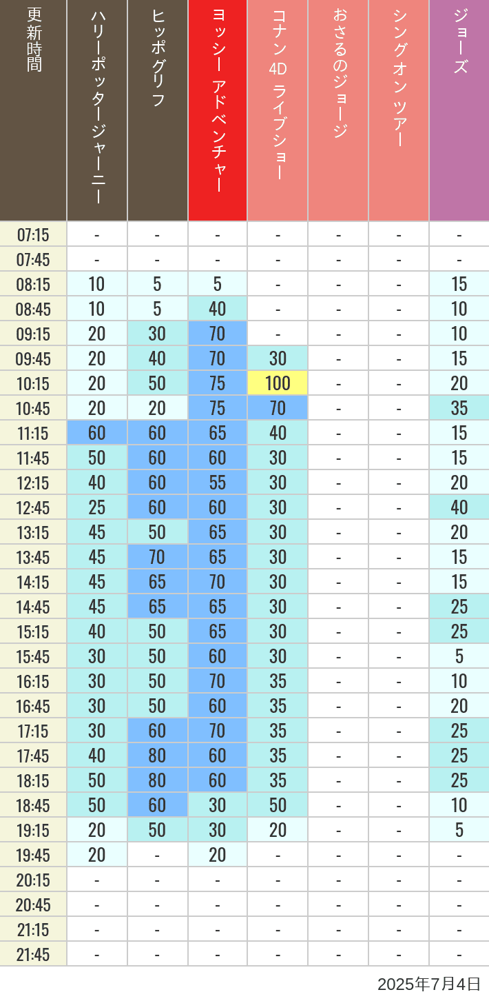 July 4, 2025, HARRY POTTER, Hollywood and Amity Village Wait Times Table of wait times for Hippogriff, Sesame Street 4D, Shreks 4D, Curious George, SING ON TOUR and JAWS on July 4, 2025, recorded by time from 7:00 am to 9:00 pm.