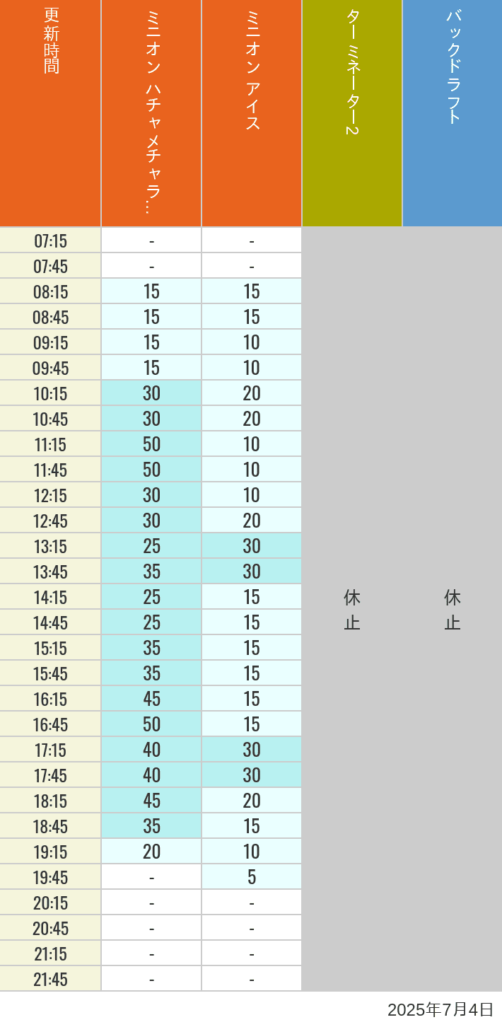 July 4, 2025, Minion Park, New York and San Francisco Wait Times Table of wait times for Freeze Ray Sliders, Backdraft on July 4, 2025, recorded by time from 7:00 am to 9:00 pm.