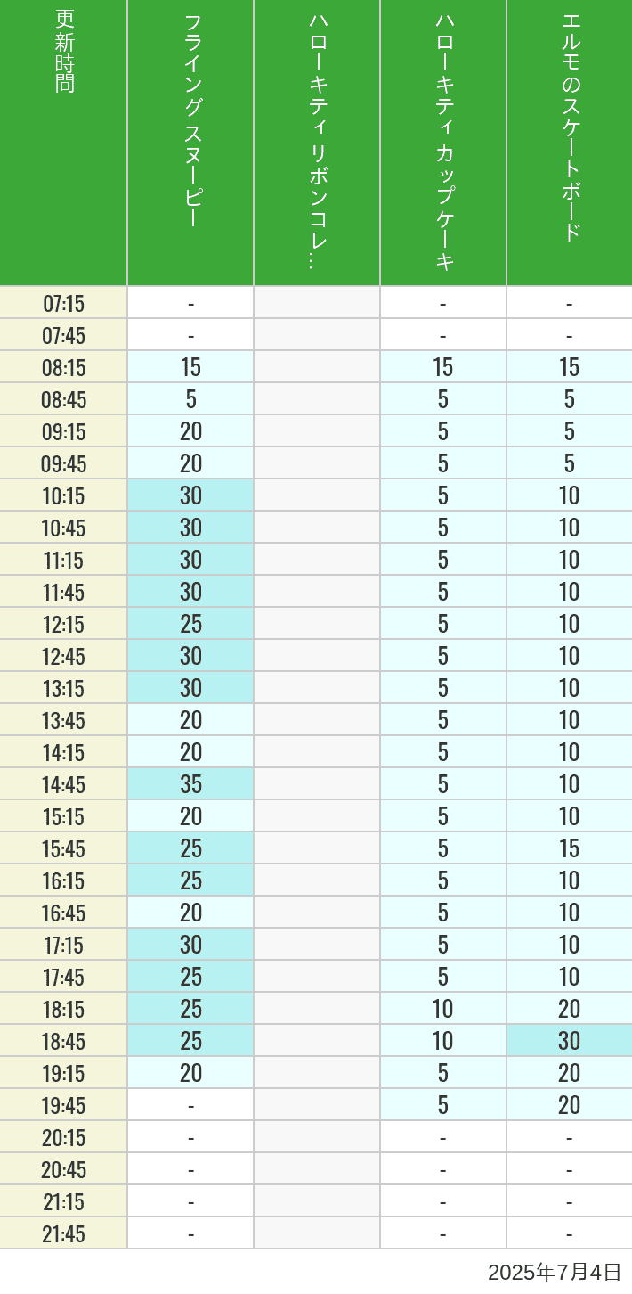 July 4, 2025, Universal Wonderland Wait Times Table of wait times for Flying Snoopy, Hello Kitty Ribbon, Kittys Cupcake and Elmos Skateboard on July 4, 2025, recorded by time from 7:00 am to 9:00 pm.