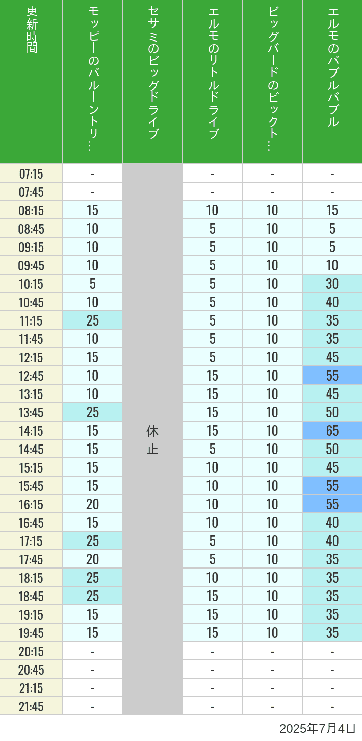 July 4, 2025, Universal Wonderland Wait Times Table of wait times for Balloon Trip, Big Drive, Little Drive Big Top Circus and Elmos Bubble Bubble on July 4, 2025, recorded by time from 7:00 am to 9:00 pm.