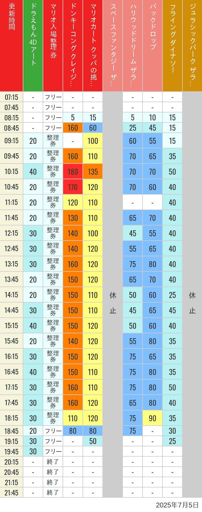 July 5, 2025, USJ Popular Attractions Wait Times Table of wait times for Space Fantasy, Hollywood Dream, Backdrop, Flying Dinosaur, Jurassic Park, Minion, Harry Potter and Spider-Man on July 5, 2025, recorded by time from 7:00 am to 9:00 pm.