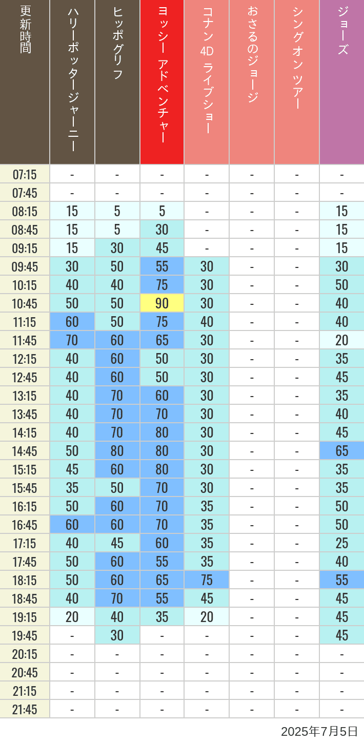 July 5, 2025, HARRY POTTER, Hollywood and Amity Village Wait Times Table of wait times for Hippogriff, Sesame Street 4D, Shreks 4D, Curious George, SING ON TOUR and JAWS on July 5, 2025, recorded by time from 7:00 am to 9:00 pm.
