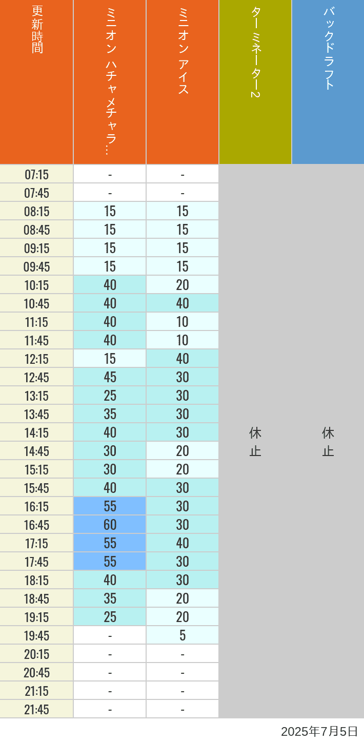 July 5, 2025, Minion Park, New York and San Francisco Wait Times Table of wait times for Freeze Ray Sliders, Backdraft on July 5, 2025, recorded by time from 7:00 am to 9:00 pm.