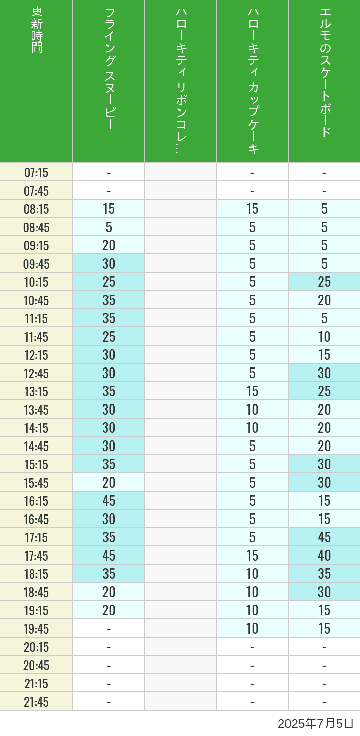 July 5, 2025, Universal Wonderland Wait Times Table of wait times for Flying Snoopy, Hello Kitty Ribbon, Kittys Cupcake and Elmos Skateboard on July 5, 2025, recorded by time from 7:00 am to 9:00 pm.