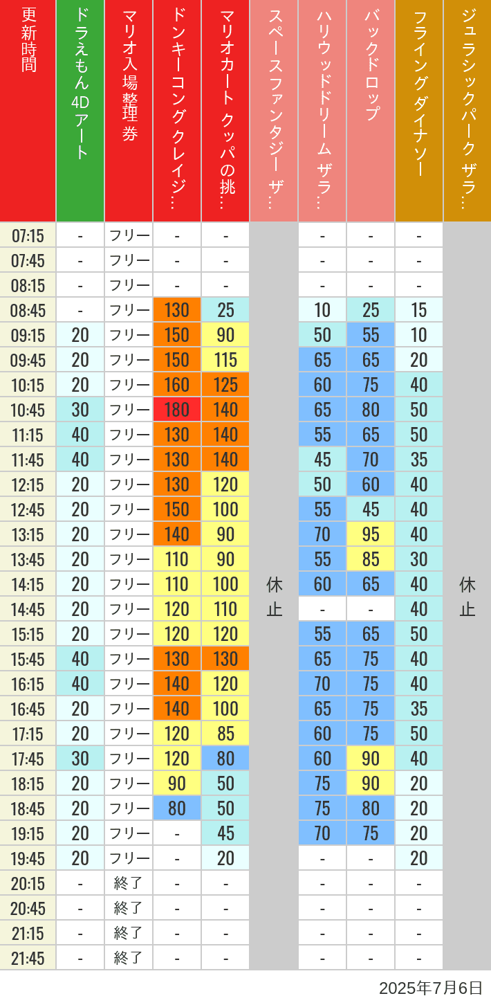July 6, 2025, USJ Popular Attractions Wait Times Table of wait times for Space Fantasy, Hollywood Dream, Backdrop, Flying Dinosaur, Jurassic Park, Minion, Harry Potter and Spider-Man on July 6, 2025, recorded by time from 7:00 am to 9:00 pm.