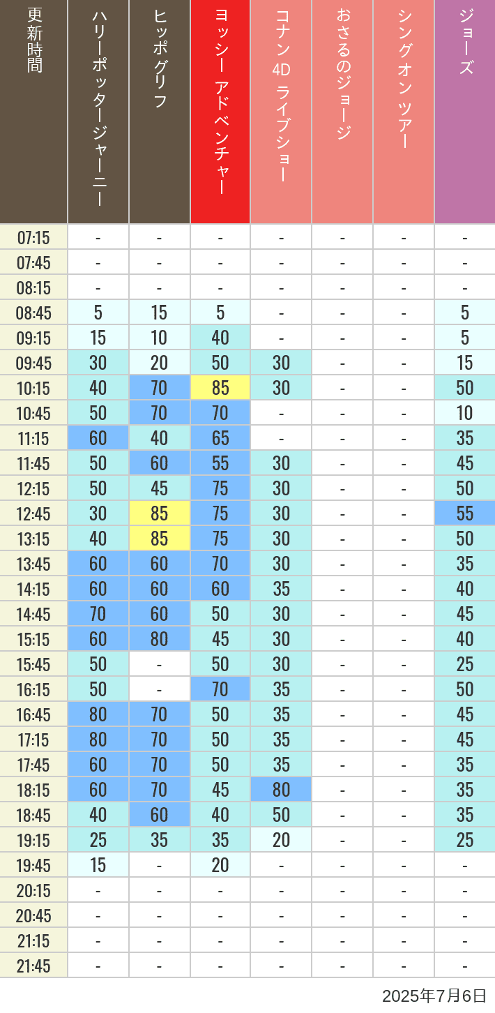 July 6, 2025, HARRY POTTER, Hollywood and Amity Village Wait Times Table of wait times for Hippogriff, Sesame Street 4D, Shreks 4D, Curious George, SING ON TOUR and JAWS on July 6, 2025, recorded by time from 7:00 am to 9:00 pm.
