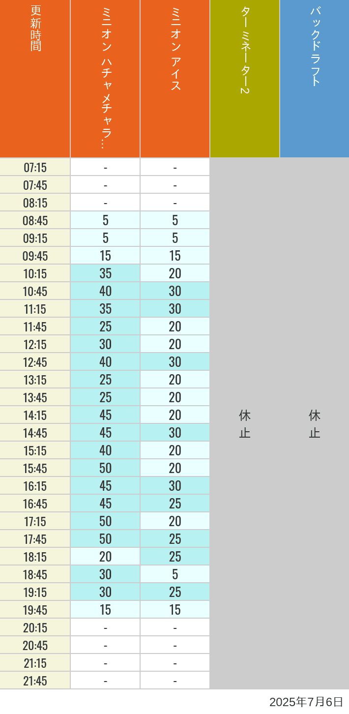 July 6, 2025, Minion Park, New York and San Francisco Wait Times Table of wait times for Freeze Ray Sliders, Backdraft on July 6, 2025, recorded by time from 7:00 am to 9:00 pm.