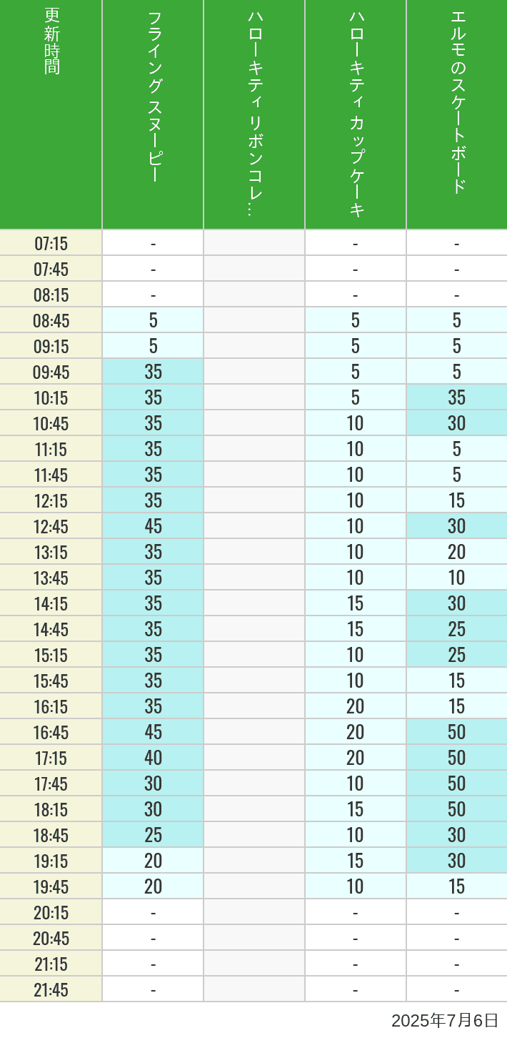 July 6, 2025, Universal Wonderland Wait Times Table of wait times for Flying Snoopy, Hello Kitty Ribbon, Kittys Cupcake and Elmos Skateboard on July 6, 2025, recorded by time from 7:00 am to 9:00 pm.