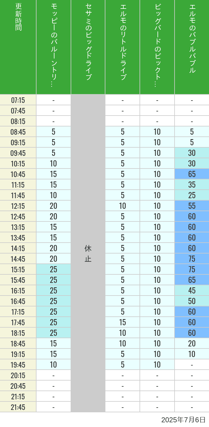 July 6, 2025, Universal Wonderland Wait Times Table of wait times for Balloon Trip, Big Drive, Little Drive Big Top Circus and Elmos Bubble Bubble on July 6, 2025, recorded by time from 7:00 am to 9:00 pm.