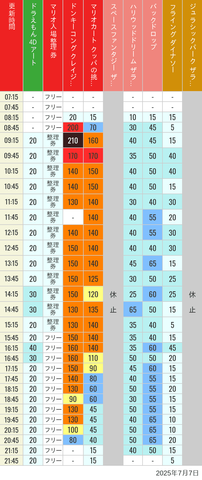 July 7, 2025, USJ Popular Attractions Wait Times Table of wait times for Space Fantasy, Hollywood Dream, Backdrop, Flying Dinosaur, Jurassic Park, Minion, Harry Potter and Spider-Man on July 7, 2025, recorded by time from 7:00 am to 9:00 pm.