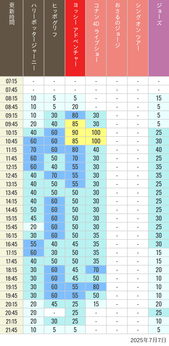 July 7, 2025, HARRY POTTER, Hollywood and Amity Village Wait Times Table of wait times for Hippogriff, Sesame Street 4D, Shreks 4D, Curious George, SING ON TOUR and JAWS on July 7, 2025, recorded by time from 7:00 am to 9:00 pm.