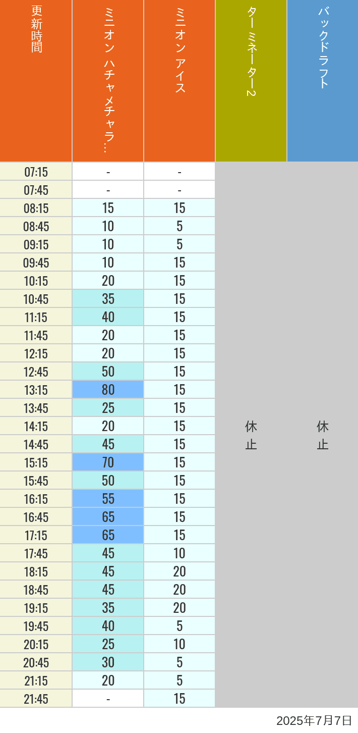 July 7, 2025, Minion Park, New York and San Francisco Wait Times Table of wait times for Freeze Ray Sliders, Backdraft on July 7, 2025, recorded by time from 7:00 am to 9:00 pm.