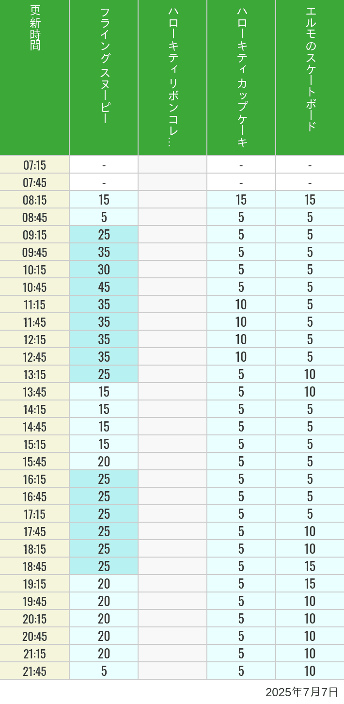 July 7, 2025, Universal Wonderland Wait Times Table of wait times for Flying Snoopy, Hello Kitty Ribbon, Kittys Cupcake and Elmos Skateboard on July 7, 2025, recorded by time from 7:00 am to 9:00 pm.