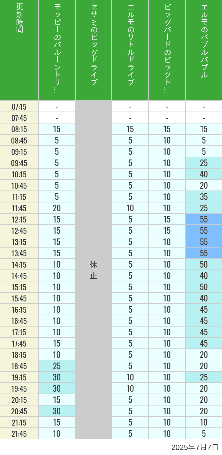 July 7, 2025, Universal Wonderland Wait Times Table of wait times for Balloon Trip, Big Drive, Little Drive Big Top Circus and Elmos Bubble Bubble on July 7, 2025, recorded by time from 7:00 am to 9:00 pm.