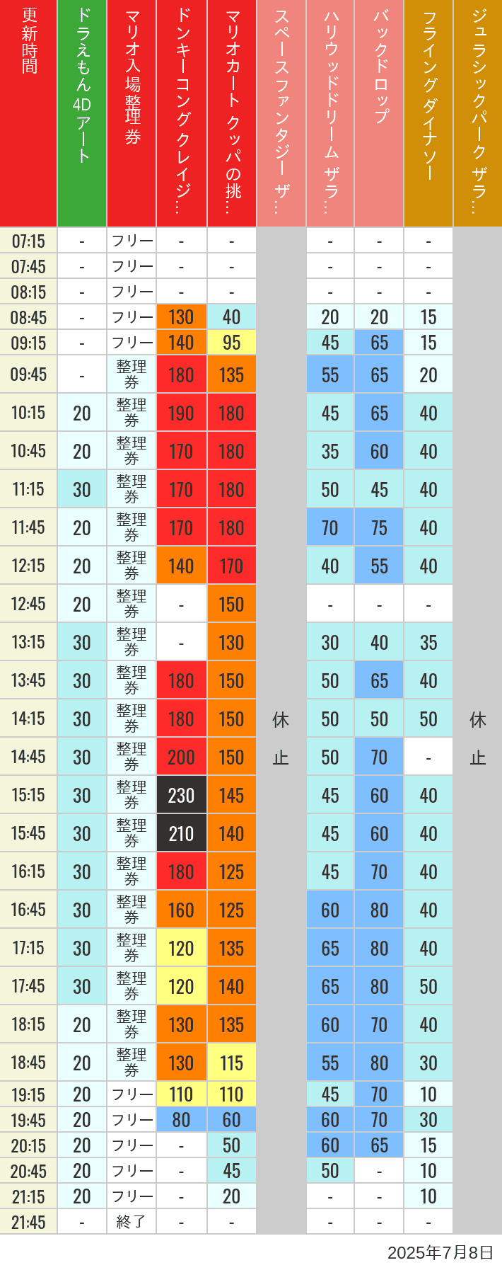 July 8, 2025, USJ Popular Attractions Wait Times Table of wait times for Space Fantasy, Hollywood Dream, Backdrop, Flying Dinosaur, Jurassic Park, Minion, Harry Potter and Spider-Man on July 8, 2025, recorded by time from 7:00 am to 9:00 pm.