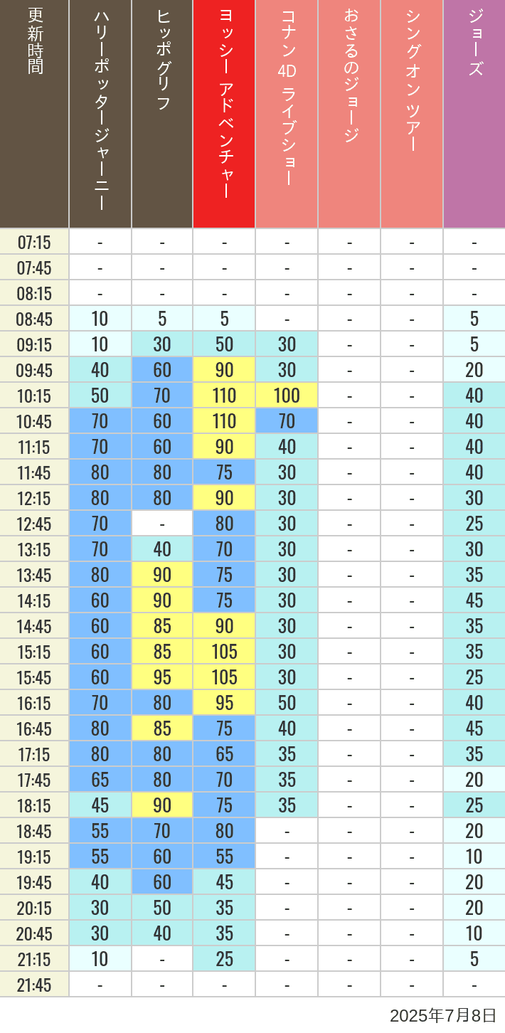 July 8, 2025, HARRY POTTER, Hollywood and Amity Village Wait Times Table of wait times for Hippogriff, Sesame Street 4D, Shreks 4D, Curious George, SING ON TOUR and JAWS on July 8, 2025, recorded by time from 7:00 am to 9:00 pm.