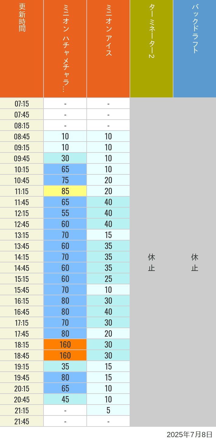 July 8, 2025, Minion Park, New York and San Francisco Wait Times Table of wait times for Freeze Ray Sliders, Backdraft on July 8, 2025, recorded by time from 7:00 am to 9:00 pm.