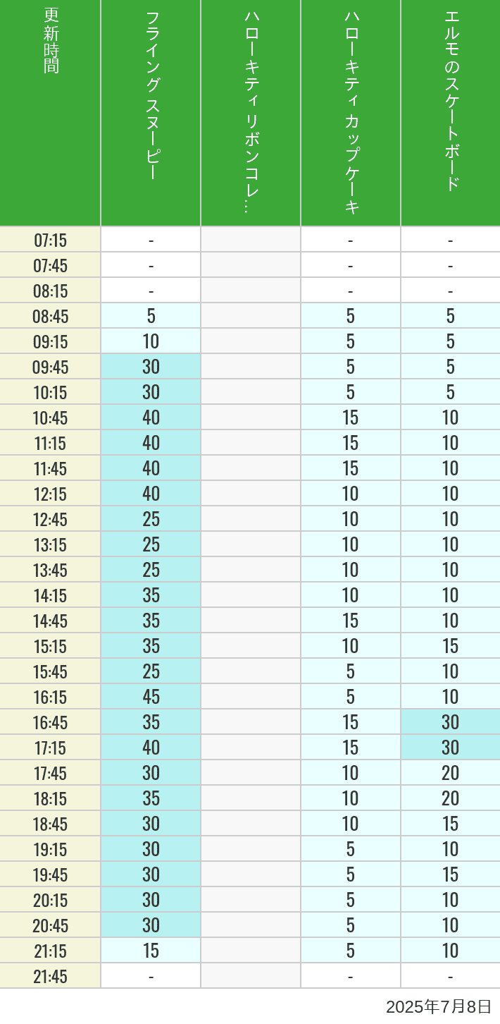 July 8, 2025, Universal Wonderland Wait Times Table of wait times for Flying Snoopy, Hello Kitty Ribbon, Kittys Cupcake and Elmos Skateboard on July 8, 2025, recorded by time from 7:00 am to 9:00 pm.