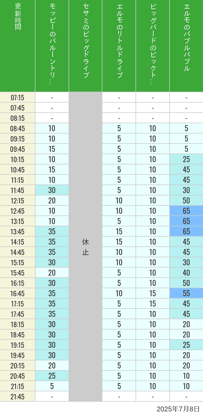 July 8, 2025, Universal Wonderland Wait Times Table of wait times for Balloon Trip, Big Drive, Little Drive Big Top Circus and Elmos Bubble Bubble on July 8, 2025, recorded by time from 7:00 am to 9:00 pm.