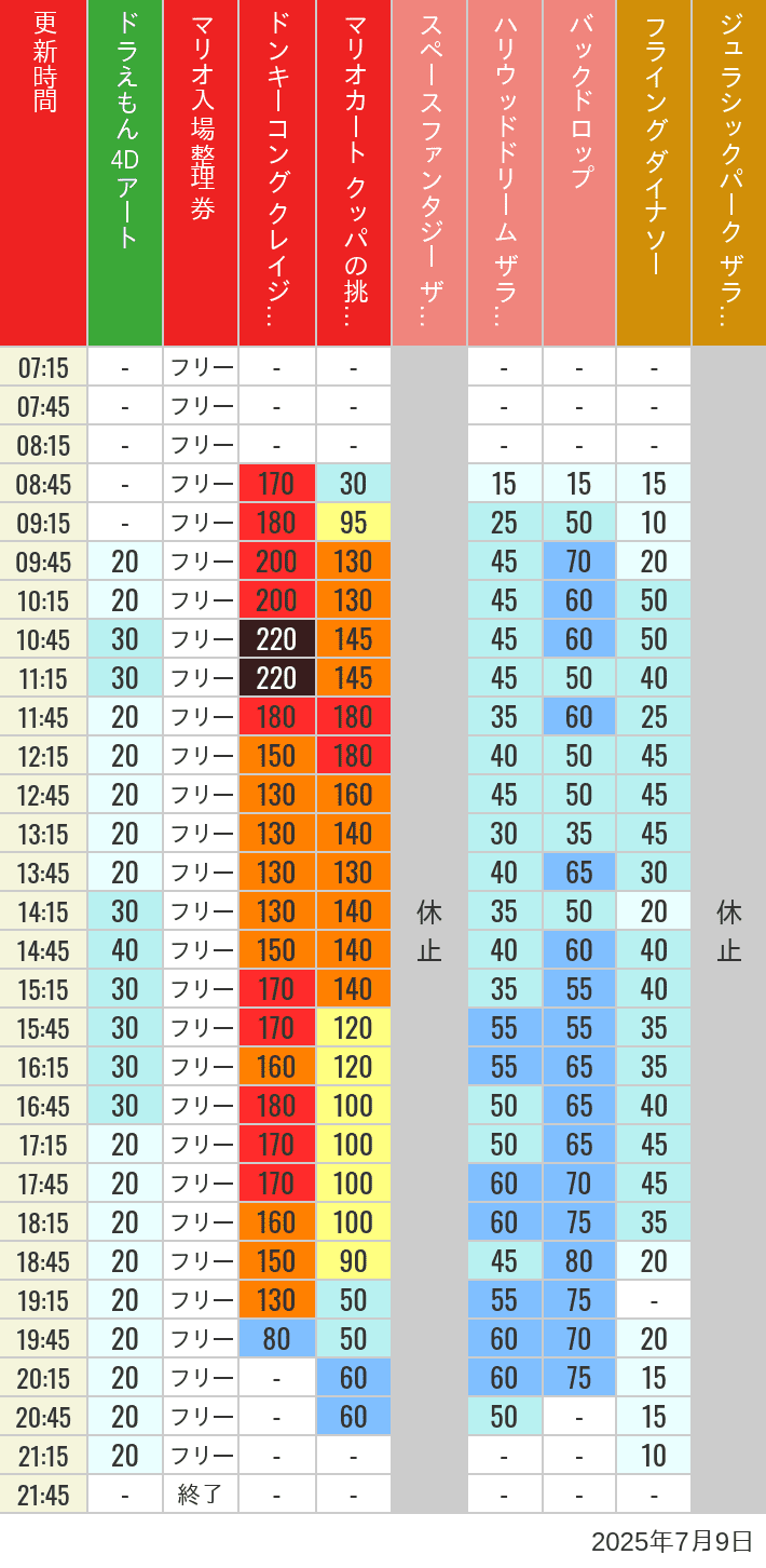 7月9日 人気アトラクションの待ち時間 2025年7月9日(水)のスぺファン ハリドリ バックドロップ フラダイ ジュラパライド ミニオンライド ハリポタジャーニー スパイダーマンの待ち時間を7時から21時まで時間別に記録した表