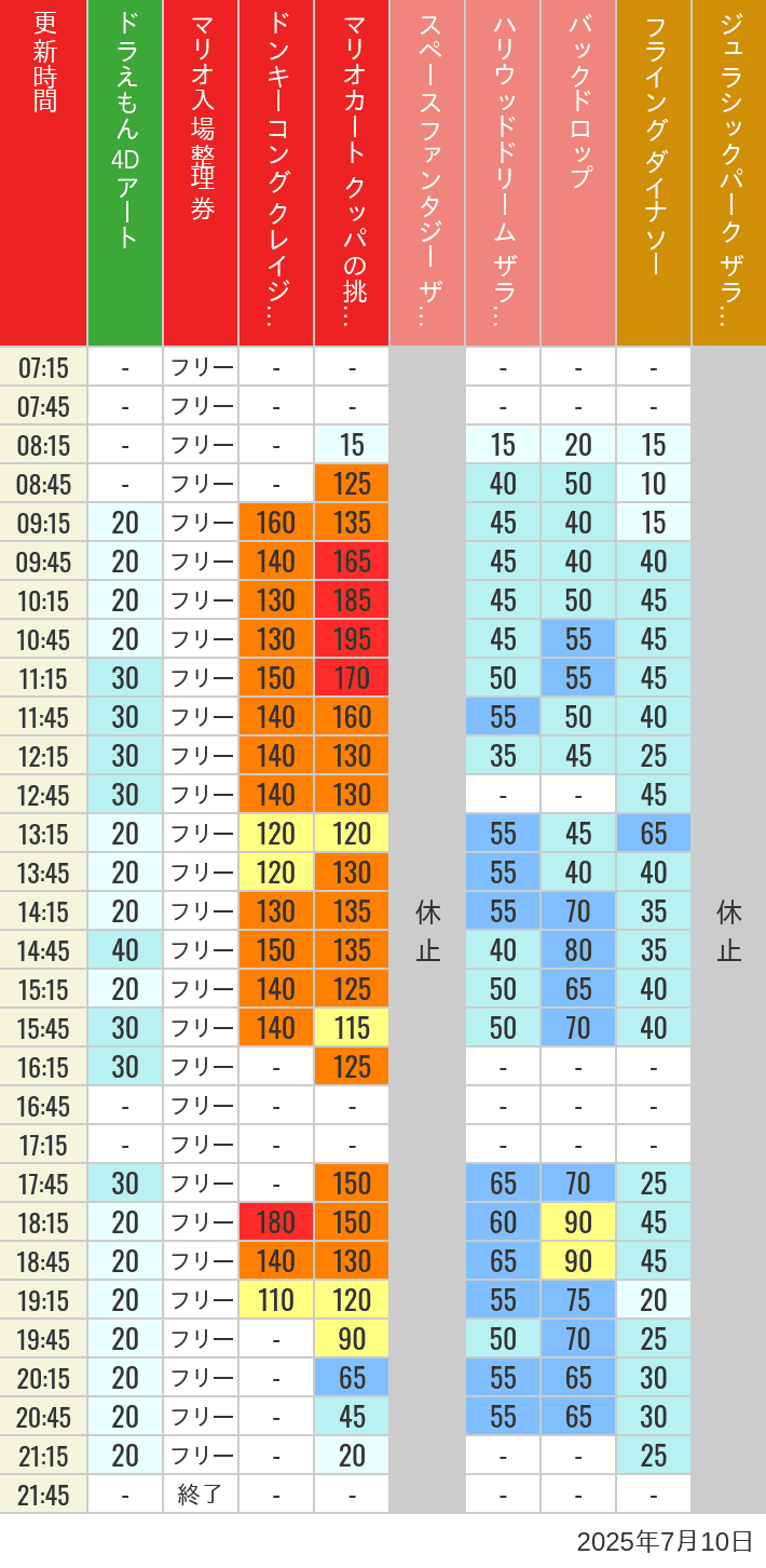 7月10日 人気アトラクションの待ち時間 2025年7月10日(木)のスぺファン ハリドリ バックドロップ フラダイ ジュラパライド ミニオンライド ハリポタジャーニー スパイダーマンの待ち時間を7時から21時まで時間別に記録した表