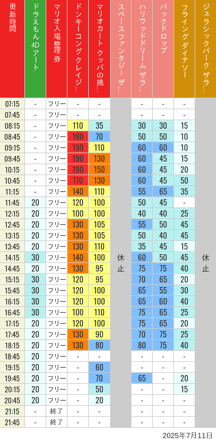 Table of wait times for Space Fantasy, Hollywood Dream, Backdrop, Flying Dinosaur, Jurassic Park, Minion, Harry Potter and Spider-Man on July 11, 2025, recorded by time from 7:00 am to 9:00 pm.