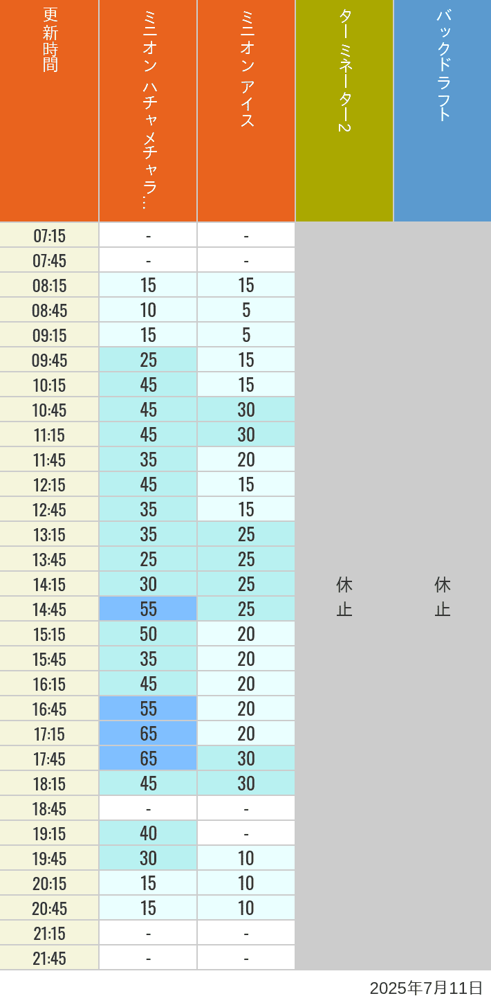 Table of wait times for Freeze Ray Sliders, Backdraft on July 11, 2025, recorded by time from 7:00 am to 9:00 pm.