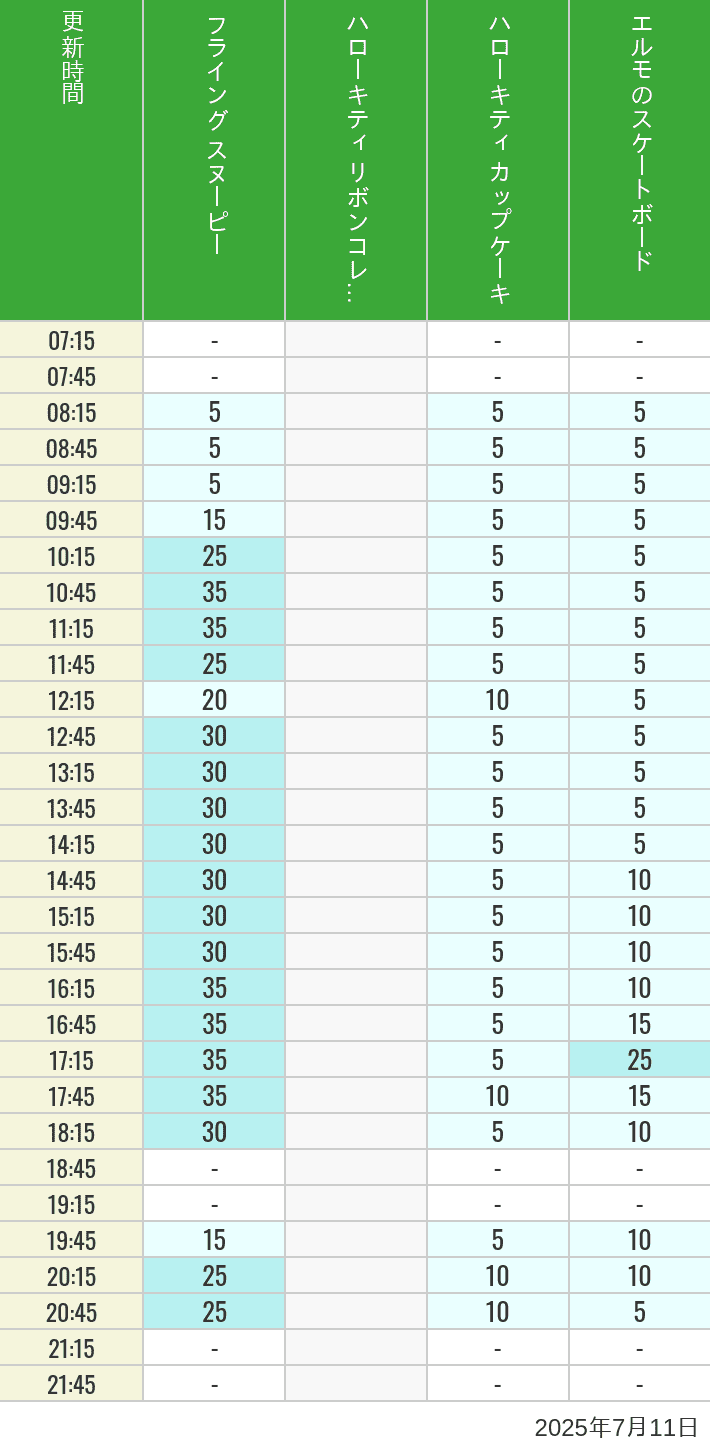 Table of wait times for Flying Snoopy, Hello Kitty Ribbon, Kittys Cupcake and Elmos Skateboard on July 11, 2025, recorded by time from 7:00 am to 9:00 pm.