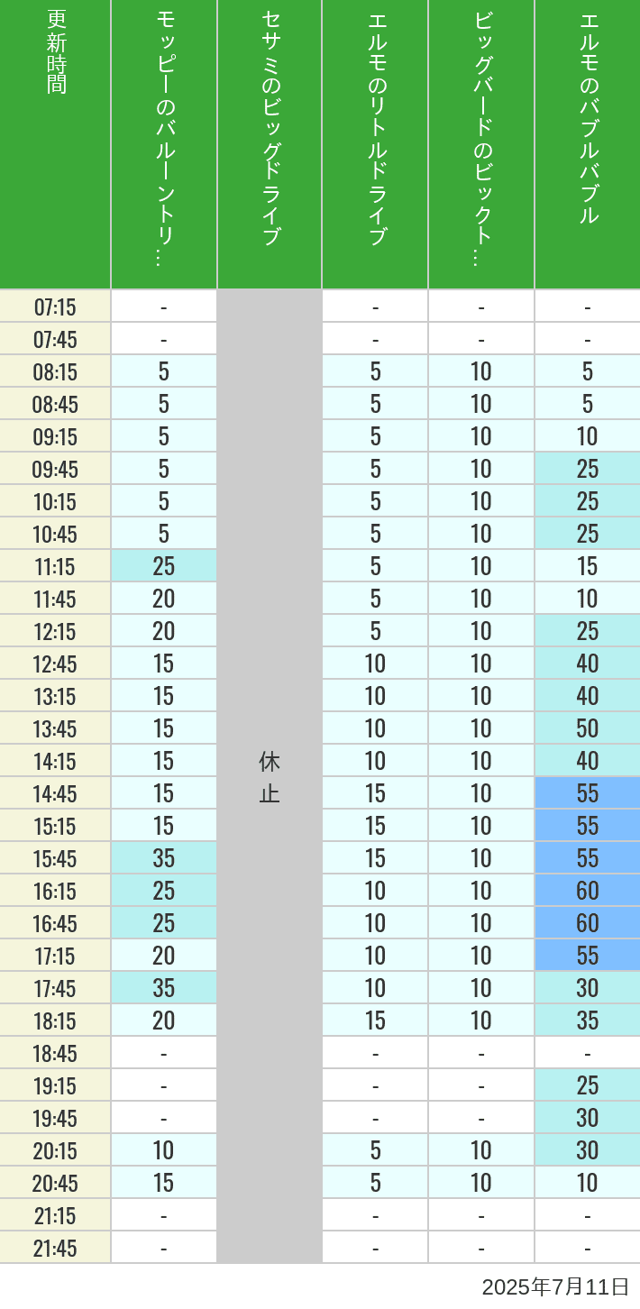 Table of wait times for Balloon Trip, Big Drive, Little Drive Big Top Circus and Elmos Bubble Bubble on July 11, 2025, recorded by time from 7:00 am to 9:00 pm.