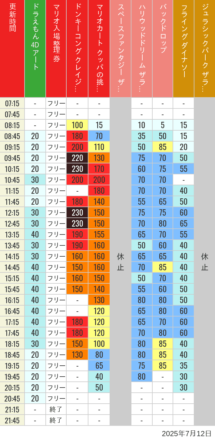 July 12, 2025, USJ Popular Attractions Wait Times Table of wait times for Space Fantasy, Hollywood Dream, Backdrop, Flying Dinosaur, Jurassic Park, Minion, Harry Potter and Spider-Man on July 12, 2025, recorded by time from 7:00 am to 9:00 pm.