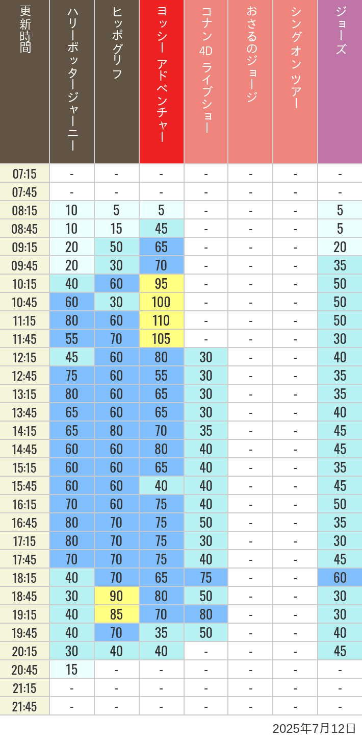 July 12, 2025, HARRY POTTER, Hollywood and Amity Village Wait Times Table of wait times for Hippogriff, Sesame Street 4D, Shreks 4D, Curious George, SING ON TOUR and JAWS on July 12, 2025, recorded by time from 7:00 am to 9:00 pm.