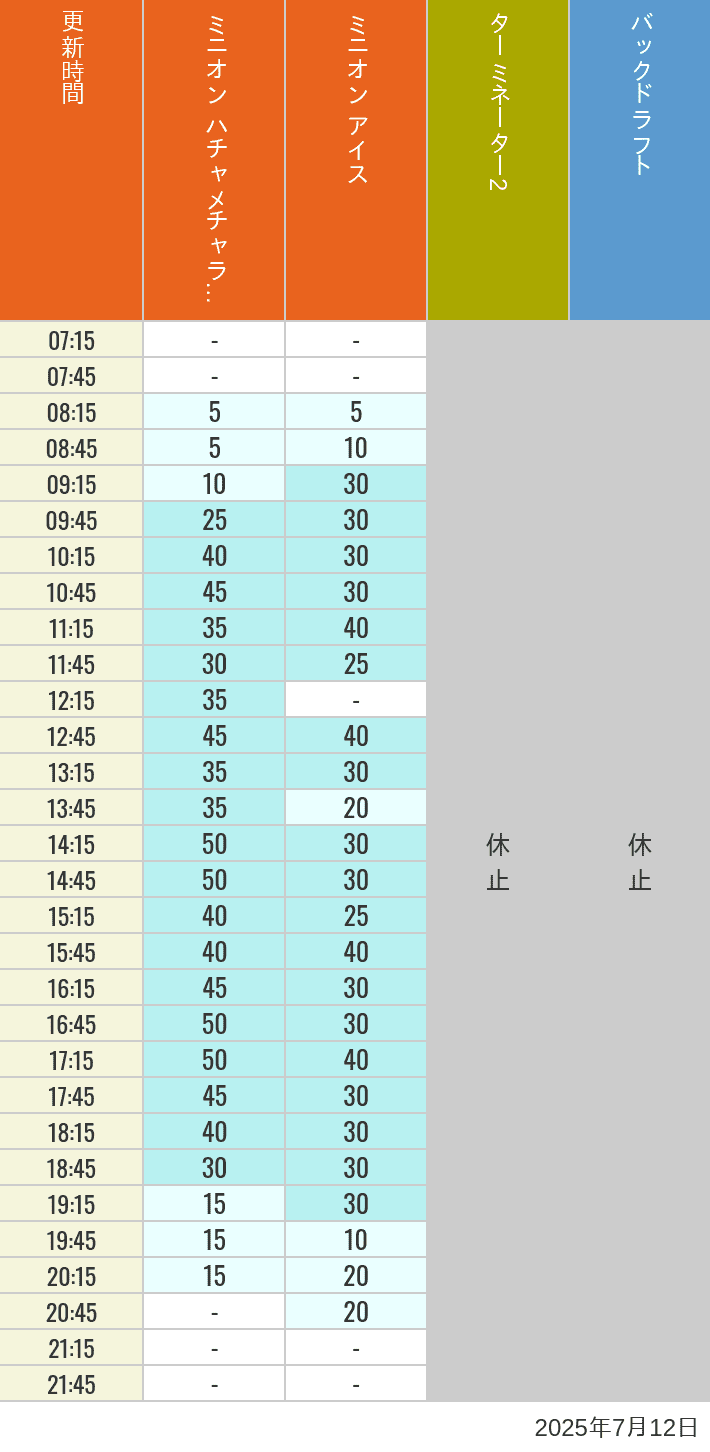 July 12, 2025, Minion Park, New York and San Francisco Wait Times Table of wait times for Freeze Ray Sliders, Backdraft on July 12, 2025, recorded by time from 7:00 am to 9:00 pm.