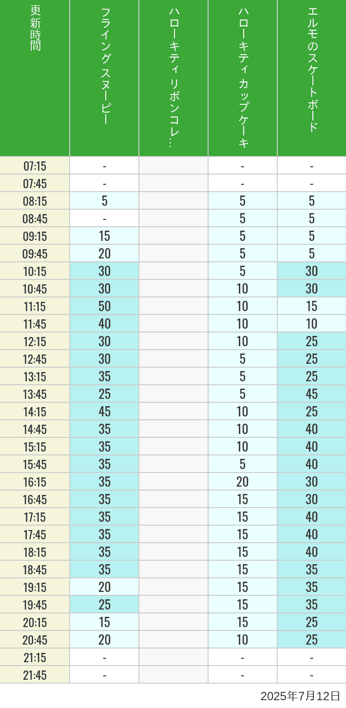 July 12, 2025, Universal Wonderland Wait Times Table of wait times for Flying Snoopy, Hello Kitty Ribbon, Kittys Cupcake and Elmos Skateboard on July 12, 2025, recorded by time from 7:00 am to 9:00 pm.