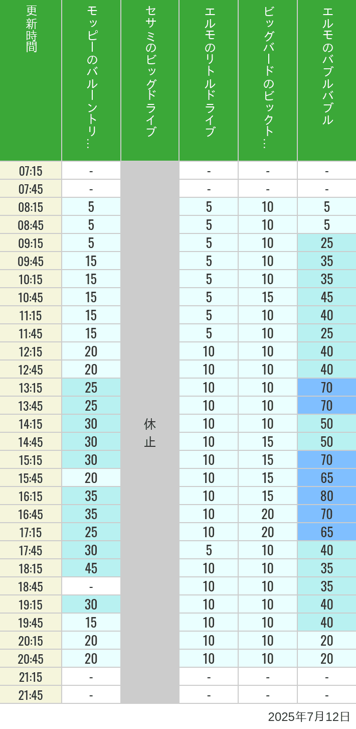 July 12, 2025, Universal Wonderland Wait Times Table of wait times for Balloon Trip, Big Drive, Little Drive Big Top Circus and Elmos Bubble Bubble on July 12, 2025, recorded by time from 7:00 am to 9:00 pm.