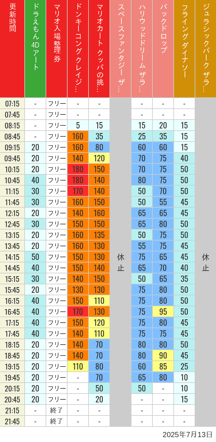 July 13, 2025, USJ Popular Attractions Wait Times Table of wait times for Space Fantasy, Hollywood Dream, Backdrop, Flying Dinosaur, Jurassic Park, Minion, Harry Potter and Spider-Man on July 13, 2025, recorded by time from 7:00 am to 9:00 pm.